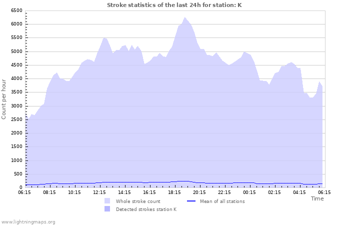 Grafikonok: Stroke statistics