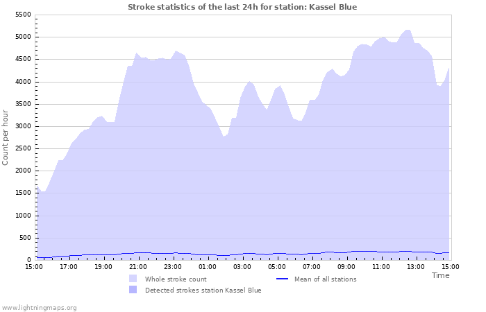 Grafikonok: Stroke statistics