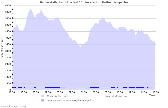 Grafikonok: Stroke statistics