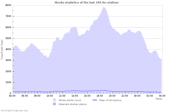 Grafikonok: Stroke statistics