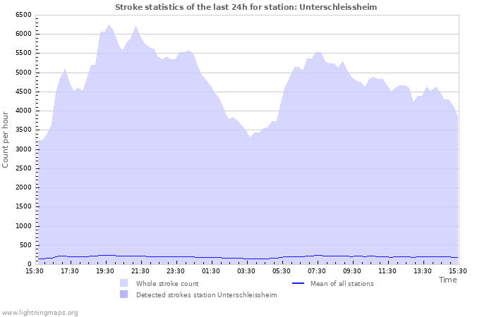 Grafikonok: Stroke statistics