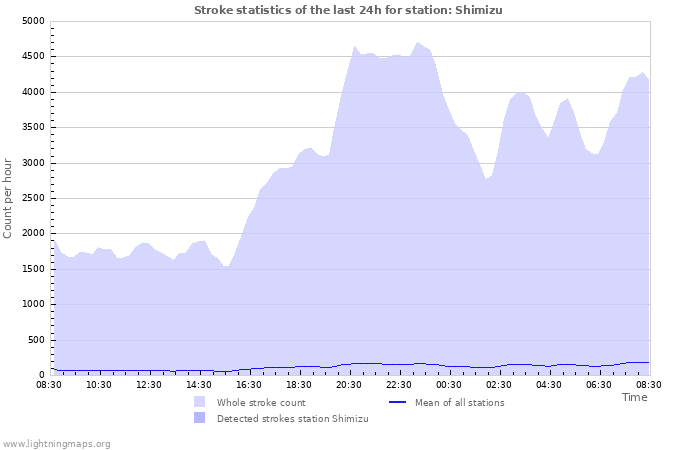 Grafikonok: Stroke statistics