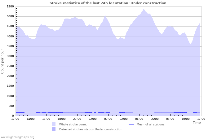 Grafikonok: Stroke statistics