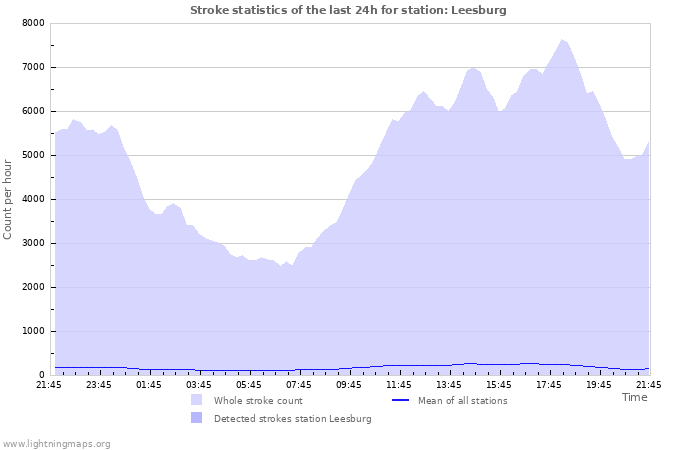 Grafikonok: Stroke statistics