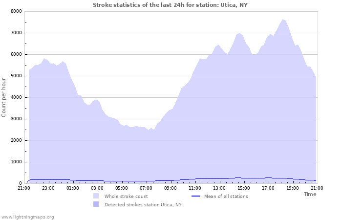 Grafikonok: Stroke statistics