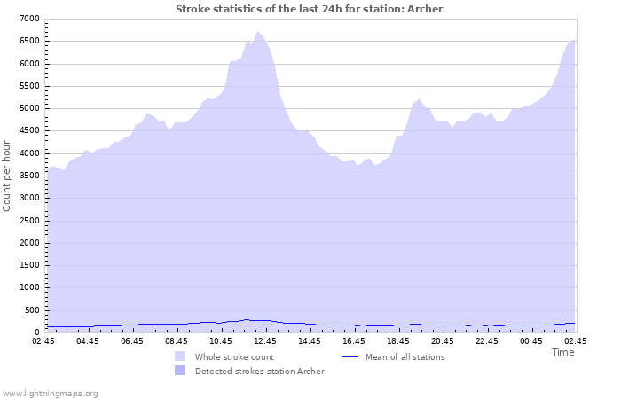 Grafikonok: Stroke statistics