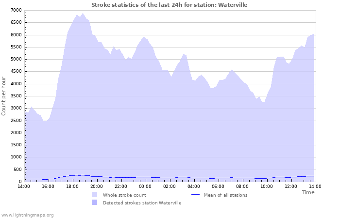 Grafikonok: Stroke statistics