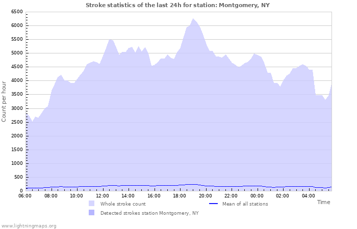 Grafikonok: Stroke statistics