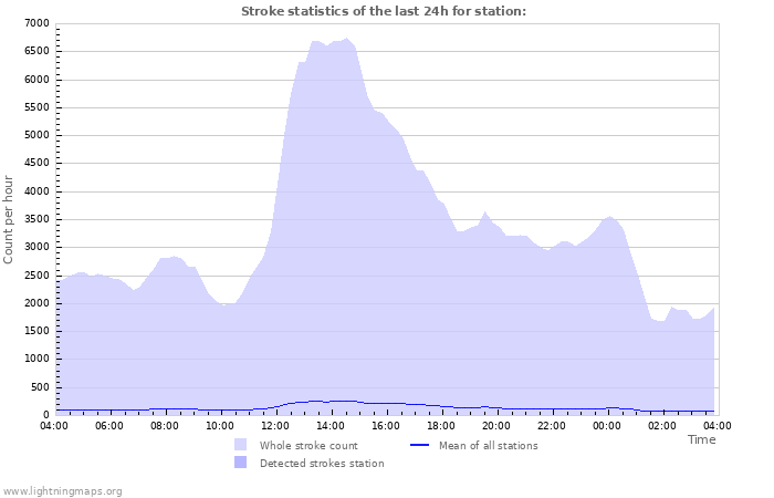 Grafikonok: Stroke statistics