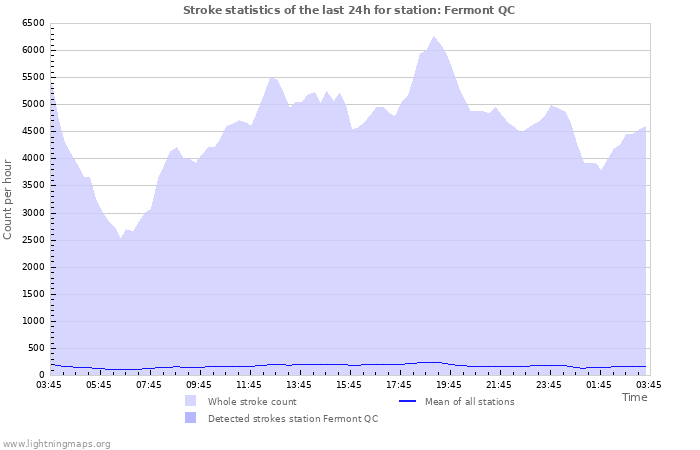 Grafikonok: Stroke statistics