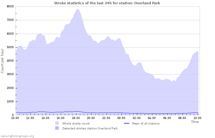 Grafikonok: Stroke statistics