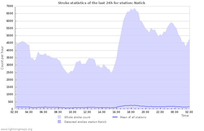 Grafikonok: Stroke statistics