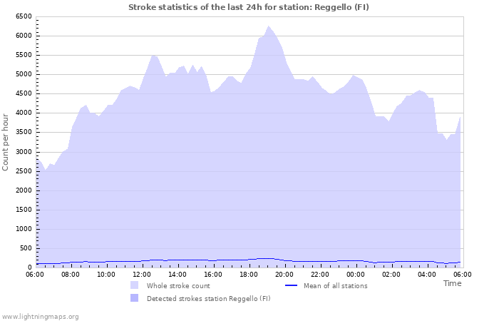 Grafikonok: Stroke statistics