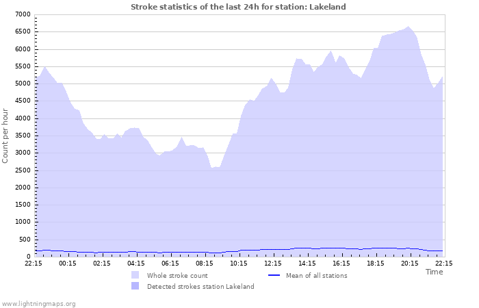 Grafikonok: Stroke statistics