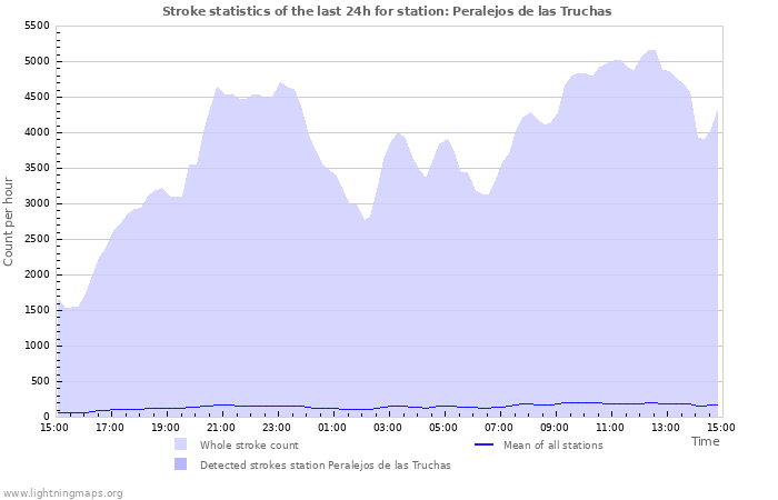 Grafikonok: Stroke statistics