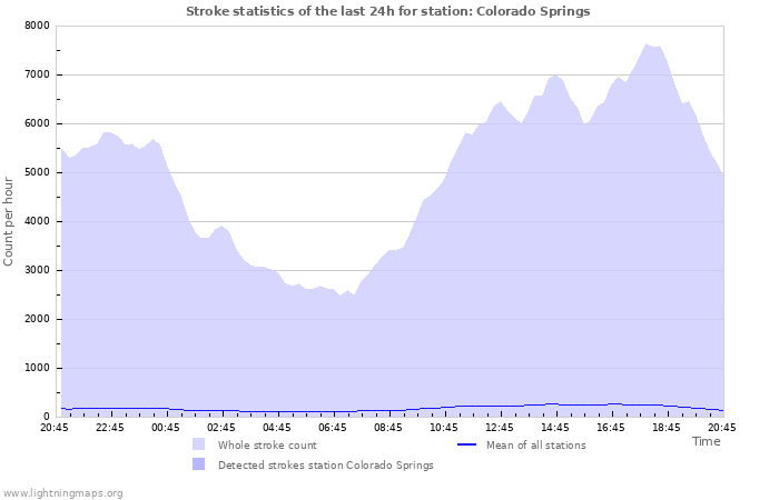 Grafikonok: Stroke statistics