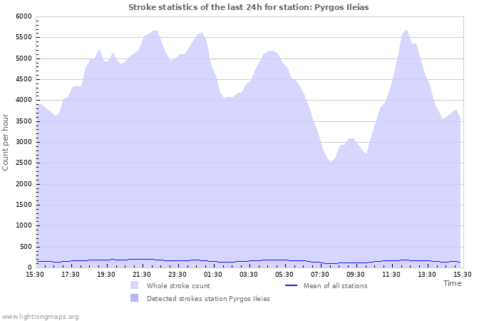 Grafikonok: Stroke statistics