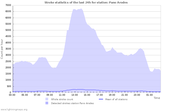 Grafikonok: Stroke statistics