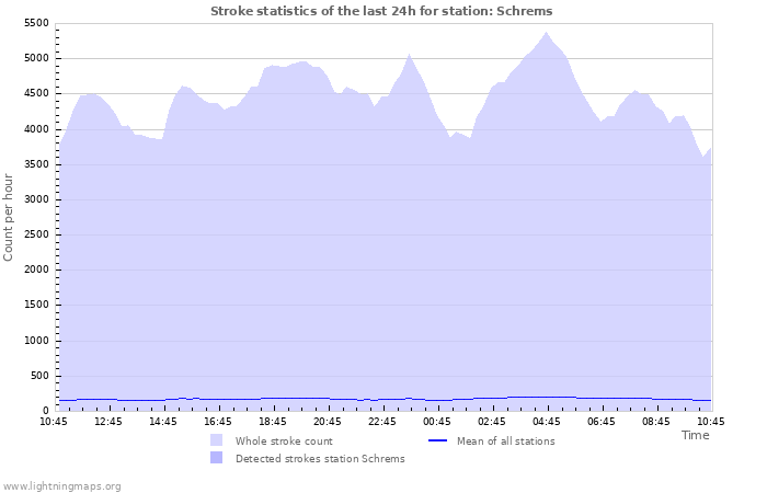 Grafikonok: Stroke statistics