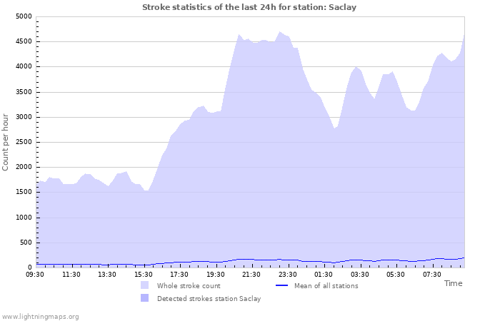 Grafikonok: Stroke statistics