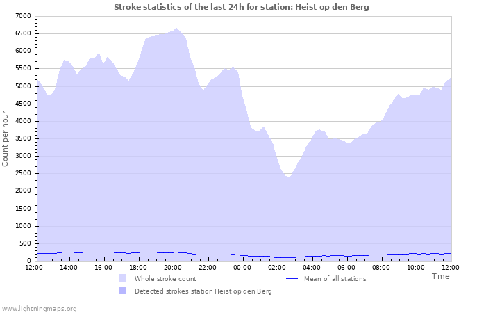 Grafikonok: Stroke statistics