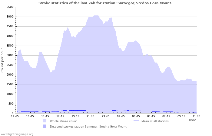 Grafikonok: Stroke statistics