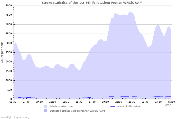 Grafikonok: Stroke statistics