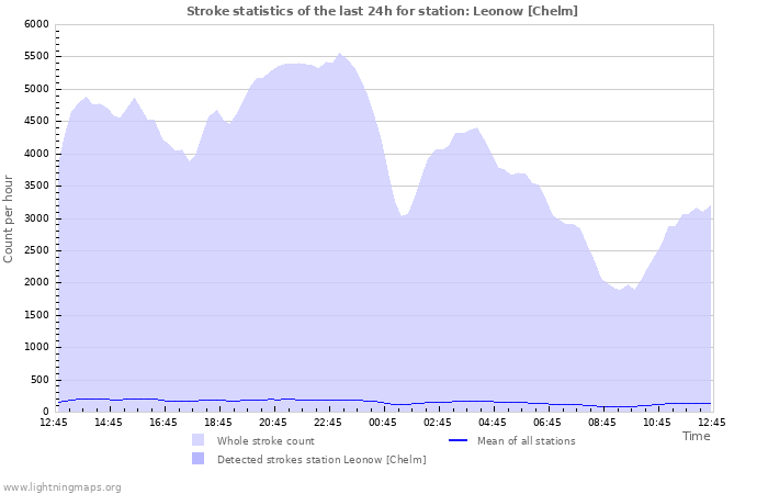 Grafikonok: Stroke statistics