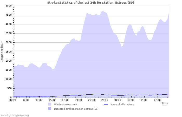 Grafikonok: Stroke statistics