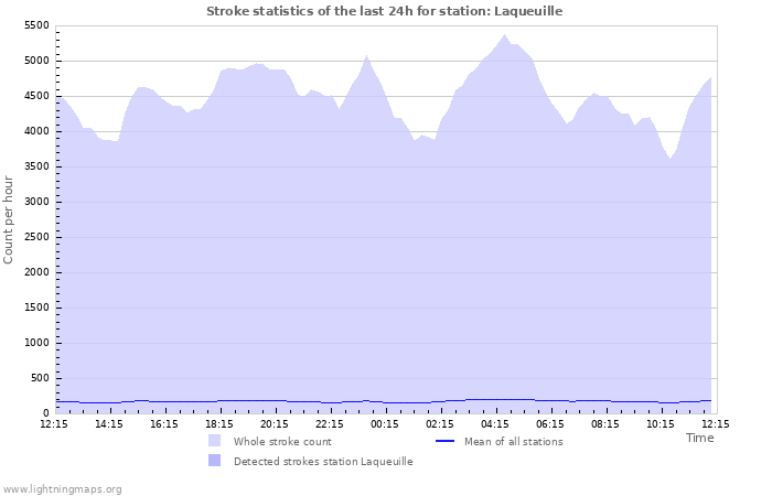 Grafikonok: Stroke statistics