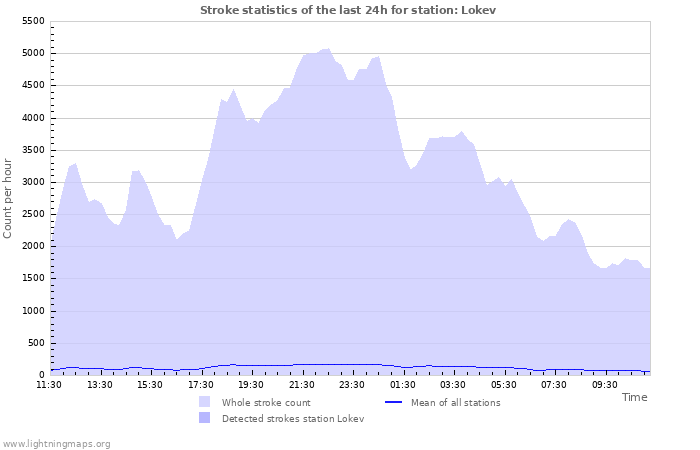 Grafikonok: Stroke statistics