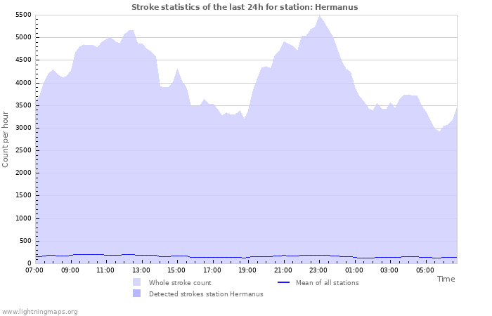 Grafikonok: Stroke statistics