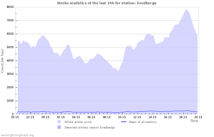 Grafikonok: Stroke statistics