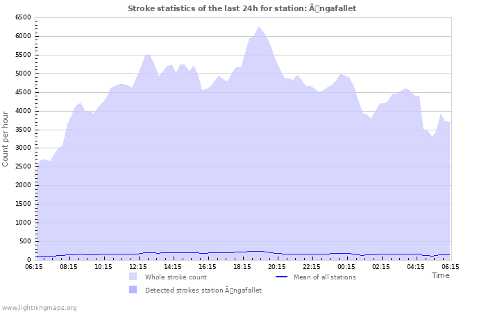 Grafikonok: Stroke statistics