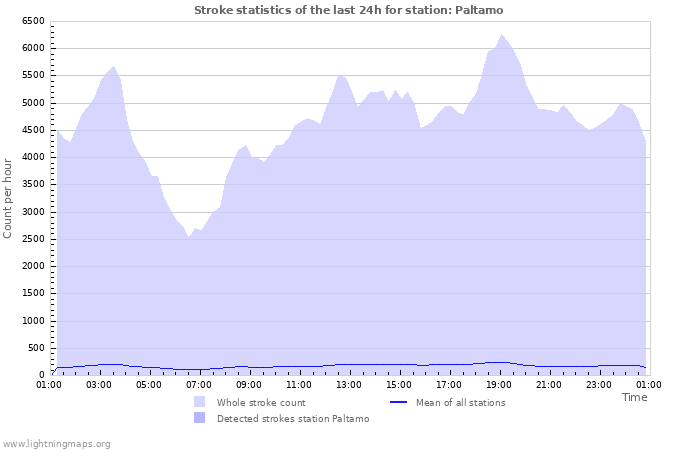 Grafikonok: Stroke statistics