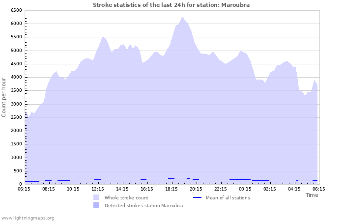 Grafikonok: Stroke statistics