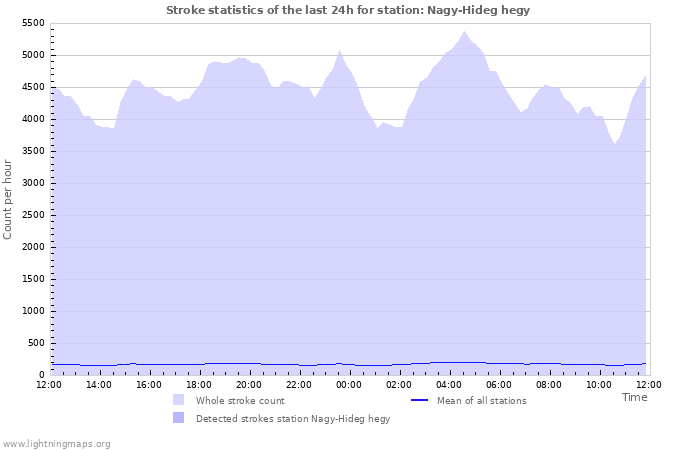 Grafikonok: Stroke statistics