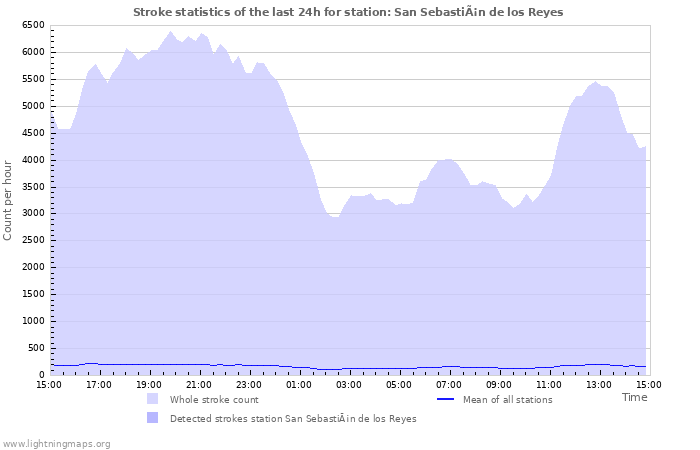 Grafikonok: Stroke statistics