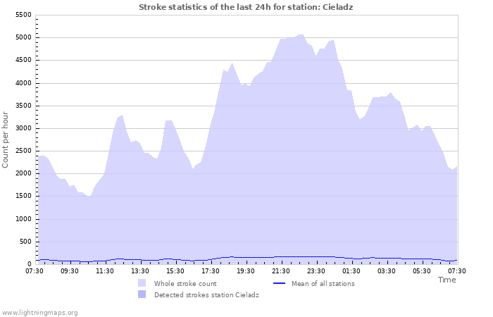 Grafikonok: Stroke statistics