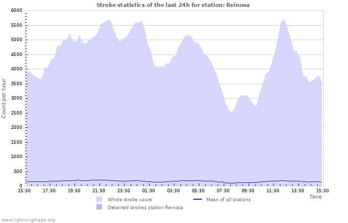 Grafikonok: Stroke statistics