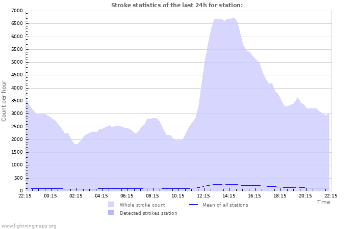 Grafikonok: Stroke statistics