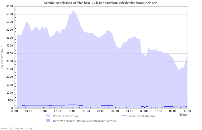 Grafikonok: Stroke statistics