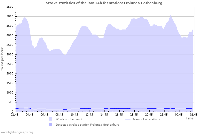 Grafikonok: Stroke statistics