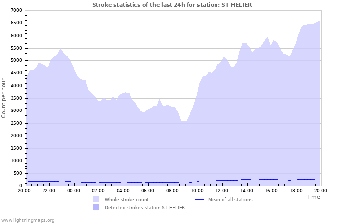 Grafikonok: Stroke statistics