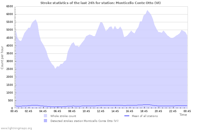 Grafikonok: Stroke statistics