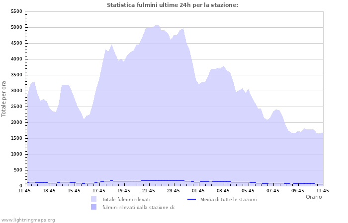 Grafico: Statistica fulmini