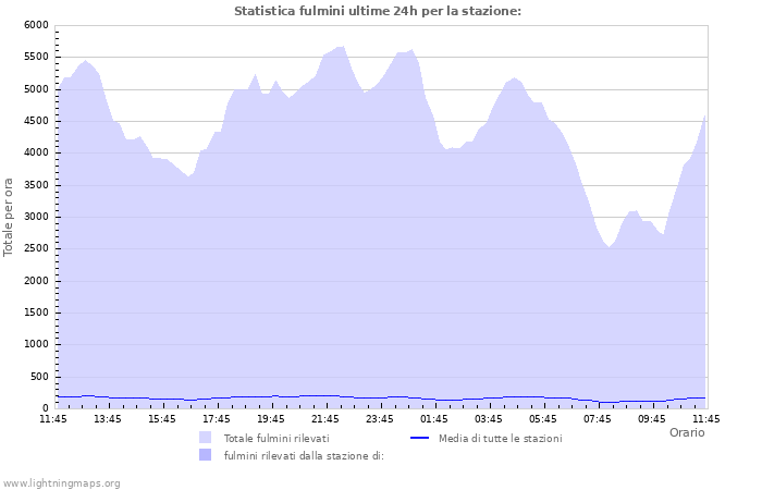 Grafico: Statistica fulmini