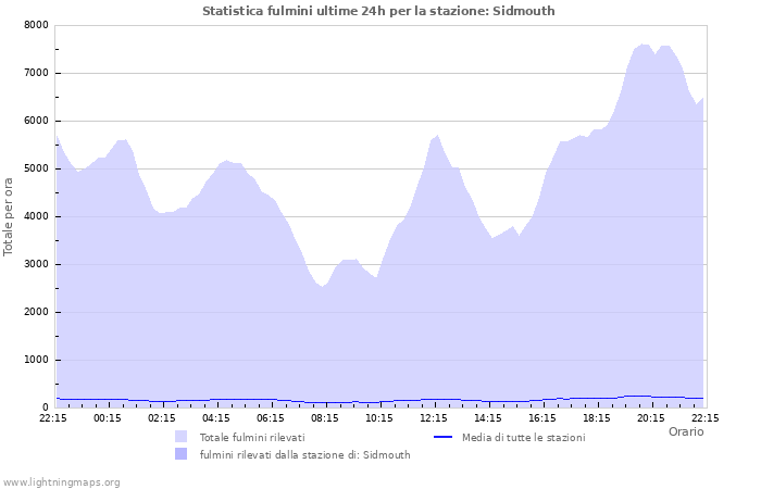 Grafico: Statistica fulmini