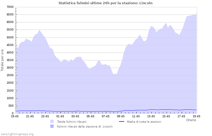 Grafico: Statistica fulmini