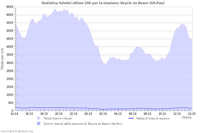 Grafico: Statistica fulmini